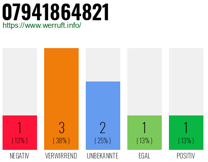 Rufnummer 07941864821 Telefonnummer 07941864821