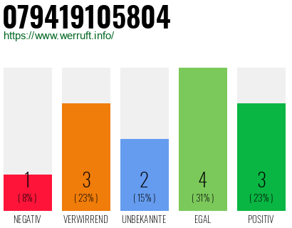 Rufnummer 079419105804 Telefonnummer 079419105804