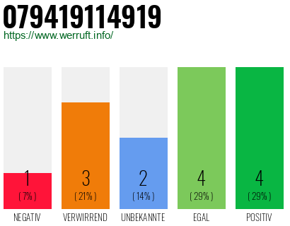 Rufnummer 079419114919 Telefonnummer 079419114919