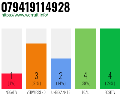 Rufnummer 079419114928 Telefonnummer 079419114928
