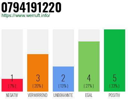 Rufnummer 0794191220 Telefonnummer 0794191220