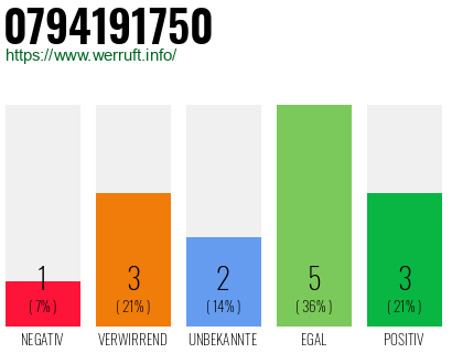 Rufnummer 0794191750 Telefonnummer 0794191750