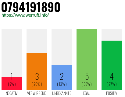Rufnummer 0794191890 Telefonnummer 0794191890