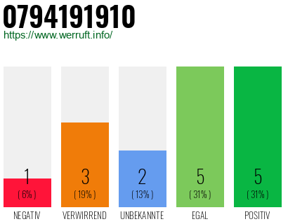 Rufnummer 0794191910 Telefonnummer 0794191910