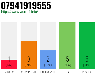 Rufnummer 07941919555 Telefonnummer 07941919555
