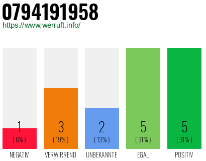 Rufnummer 0794191958 Telefonnummer 0794191958