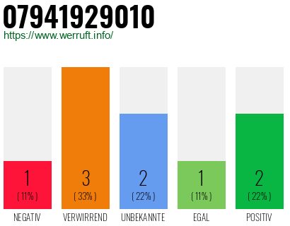 Rufnummer 07941929010 Telefonnummer 07941929010