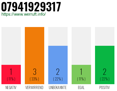 Rufnummer 07941929317 Telefonnummer 07941929317