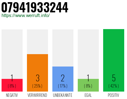 Rufnummer 07941933244 Telefonnummer 07941933244