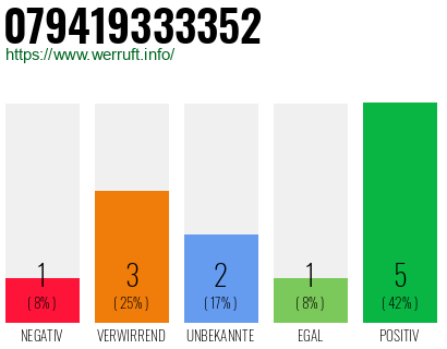 Rufnummer 079419333352 Telefonnummer 079419333352
