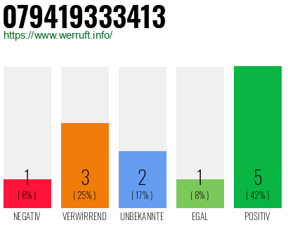Rufnummer 079419333413 Telefonnummer 079419333413