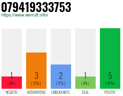 Rufnummer 079419333753 Telefonnummer 079419333753