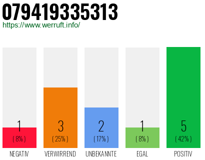 Rufnummer 079419335313 Telefonnummer 079419335313