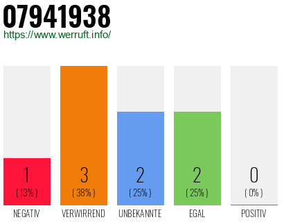 Rufnummer 07941938 Telefonnummer 07941938