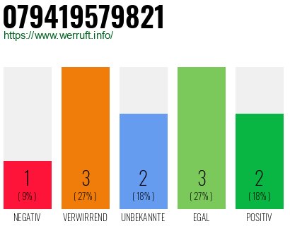 Rufnummer 079419579821 Telefonnummer 079419579821