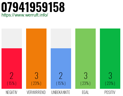 Rufnummer 07941959158 Telefonnummer 07941959158