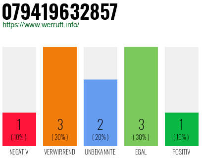 Rufnummer 079419632857 Telefonnummer 079419632857