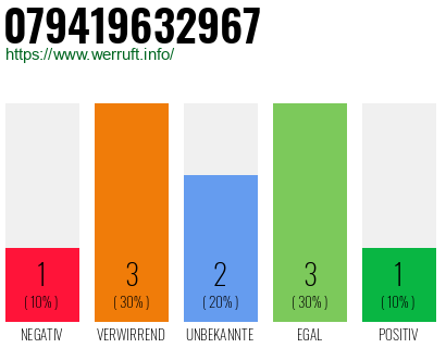 Rufnummer 079419632967 Telefonnummer 079419632967