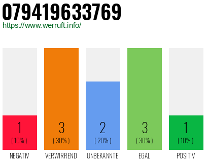 Rufnummer 079419633769 Telefonnummer 079419633769