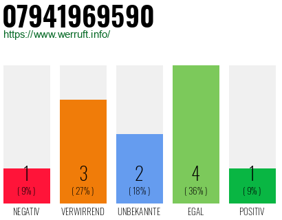 Rufnummer 07941969590 Telefonnummer 07941969590
