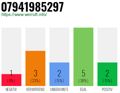 Rufnummer 07941985297 Telefonnummer 07941985297