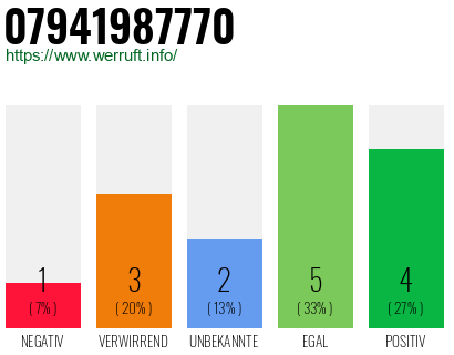 Rufnummer 07941987770 Telefonnummer 07941987770