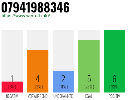 Rufnummer 07941988346 Telefonnummer 07941988346
