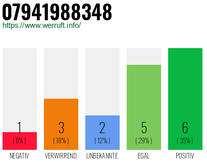 Rufnummer 07941988348 Telefonnummer 07941988348