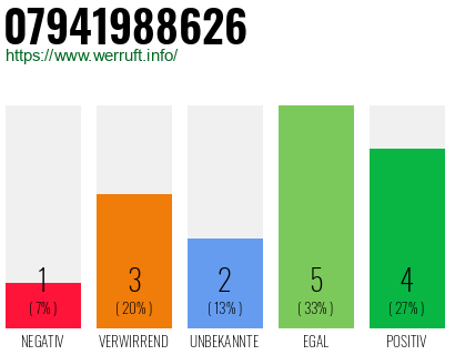 Rufnummer 07941988626 Telefonnummer 07941988626