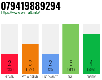 Rufnummer 079419889294 Telefonnummer 079419889294