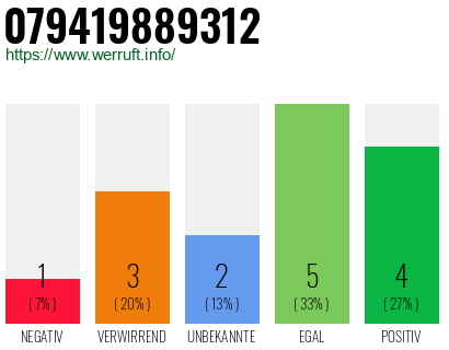 Rufnummer 079419889312 Telefonnummer 079419889312