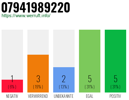 Rufnummer 07941989220 Telefonnummer 07941989220