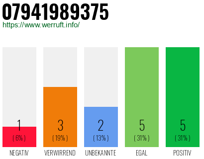 Rufnummer 07941989375 Telefonnummer 07941989375