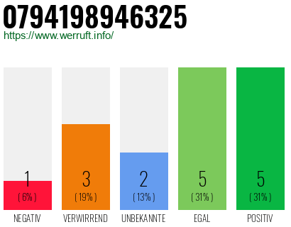 Rufnummer 0794198946325 Telefonnummer 0794198946325