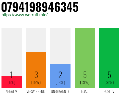 Rufnummer 0794198946345 Telefonnummer 0794198946345