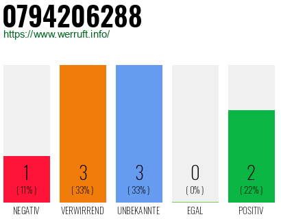 Rufnummer 0794206288 Telefonnummer 0794206288