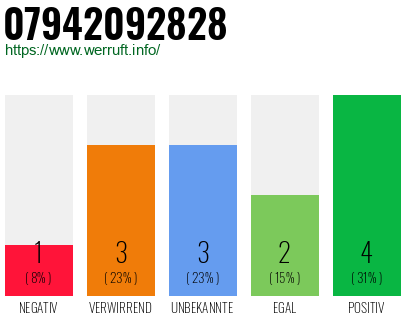Rufnummer 07942092828 Telefonnummer 07942092828