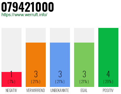 Rufnummer 079421000 Telefonnummer 079421000