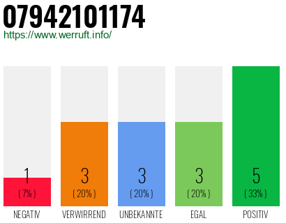 Rufnummer 07942101174 Telefonnummer 07942101174