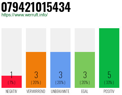 Rufnummer 079421015434 Telefonnummer 079421015434