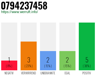 Rufnummer 0794237458 Telefonnummer 0794237458