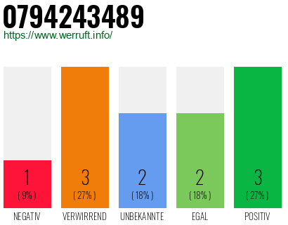 Rufnummer 0794243489 Telefonnummer 0794243489