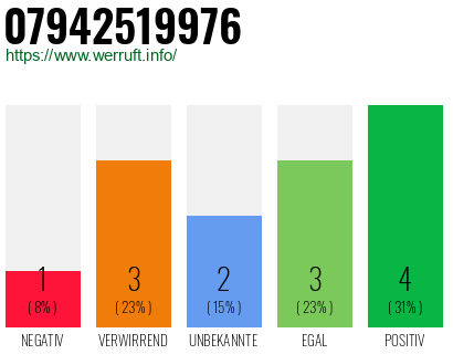 Rufnummer 07942519976 Telefonnummer 07942519976