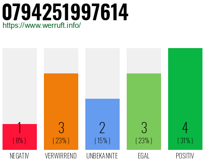 Rufnummer 0794251997614 Telefonnummer 0794251997614