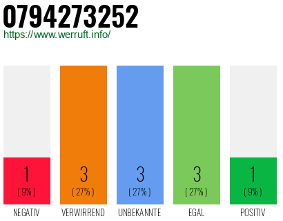Rufnummer 0794273252 Telefonnummer 0794273252