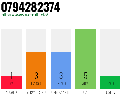 Rufnummer 0794282374 Telefonnummer 0794282374