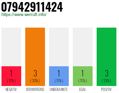 Rufnummer 07942911424 Telefonnummer 07942911424