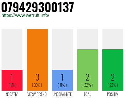 Rufnummer 079429300137 Telefonnummer 079429300137