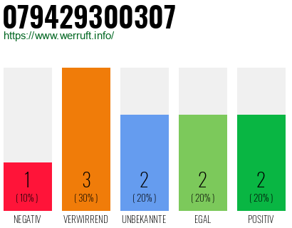 Rufnummer 079429300307 Telefonnummer 079429300307
