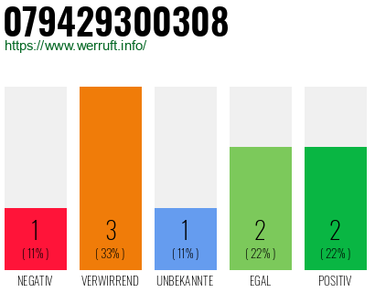 Rufnummer 079429300308 Telefonnummer 079429300308